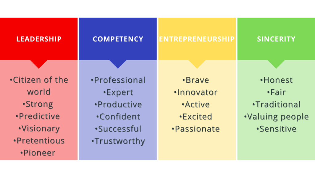 Values
